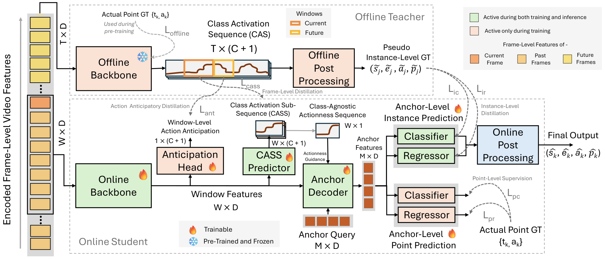 OnPoint framework overview with offline teacher and online student