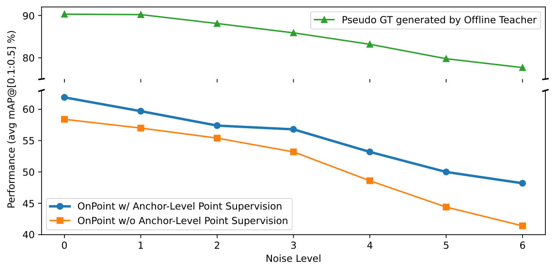 Robustness to offline teacher noise with and without anchor-level point supervision