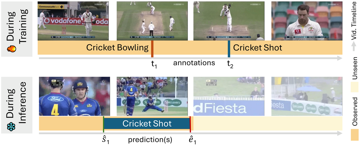 POTAL task illustration showing point supervision during training and online inference