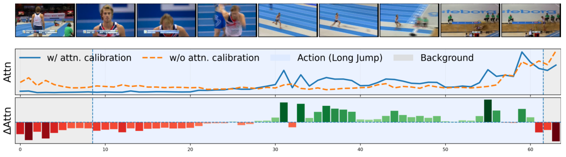 Attention calibration effect on a long jump sequence